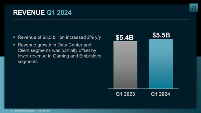 AMD publikuje raport finansowy za pierwszy kwartał 2024 roku. Wyniki nie są do końca jednoznaczne [2]