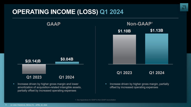 AMD publikuje raport finansowy za pierwszy kwartał 2024 roku. Wyniki nie są do końca jednoznaczne [3]