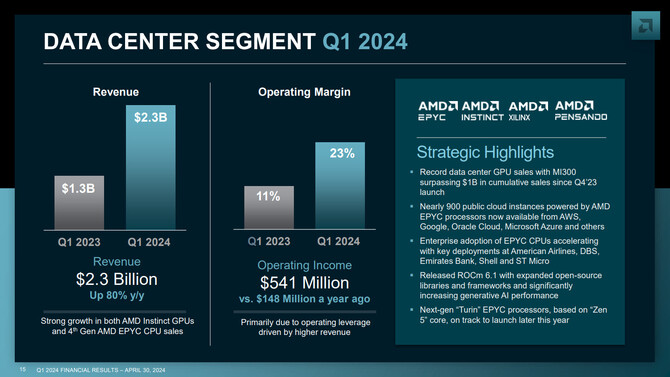 AMD publikuje raport finansowy za pierwszy kwartał 2024 roku. Wyniki nie są do końca jednoznaczne [4]