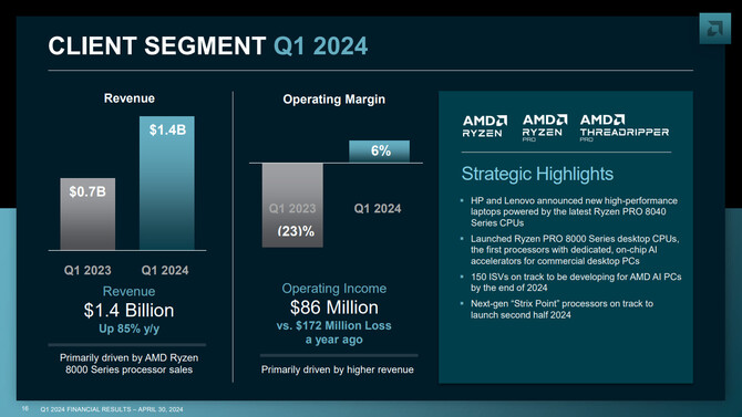 AMD publikuje raport finansowy za pierwszy kwartał 2024 roku. Wyniki nie są do końca jednoznaczne [5]