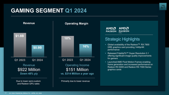 AMD publikuje raport finansowy za pierwszy kwartał 2024 roku. Wyniki nie są do końca jednoznaczne [6]