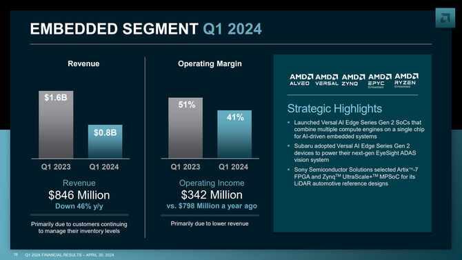 AMD publikuje raport finansowy za pierwszy kwartał 2024 roku. Wyniki nie są do końca jednoznaczne [7]