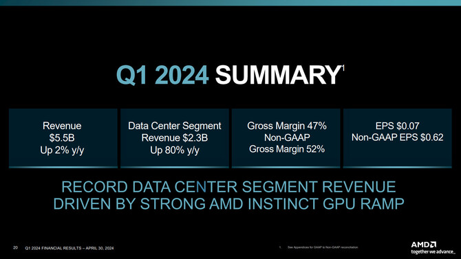 AMD publikuje raport finansowy za pierwszy kwartał 2024 roku. Wyniki nie są do końca jednoznaczne [8]