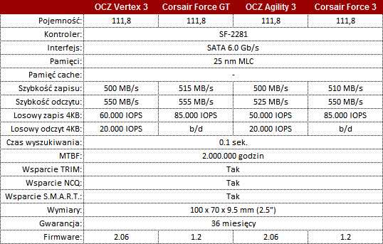 http://www.purepc.pl/files/Image/artykul_zdjecia/2011/Corsair_SSD_120GB_x2/corsair_ssd_120gb_tabela_1.png