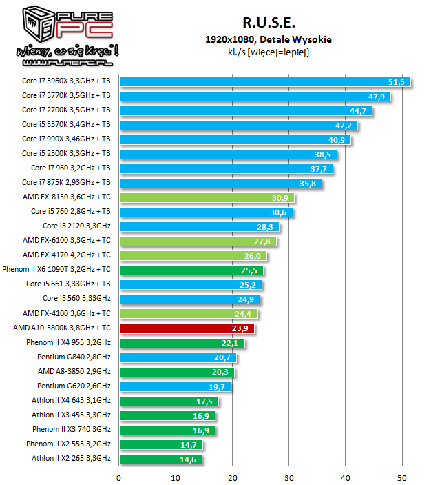 A10 5800K vs I5 3470 Game Showdown H ard Forum