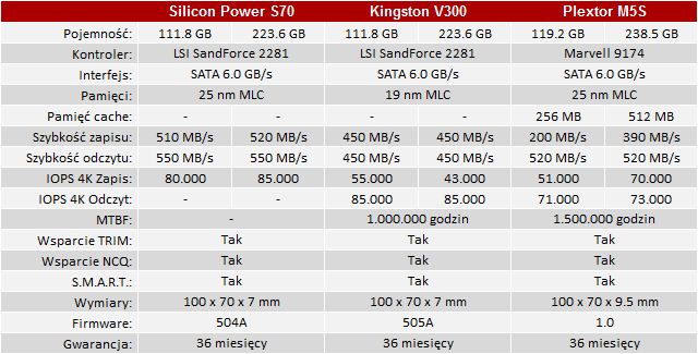 Test dysków SSD Silicon Power S70 120/240 GB - Złote cieniasy