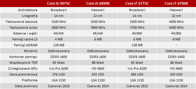 Test procesorów Intel Core i5-5675C i Core i7-5775C Broadwell