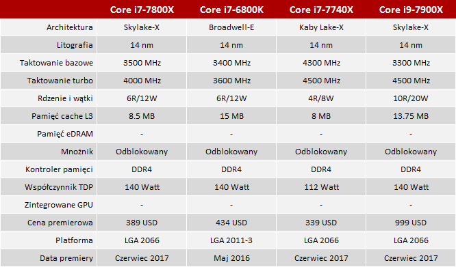 test procesora intel core i7-7800x vs Core i7-6800k [3]