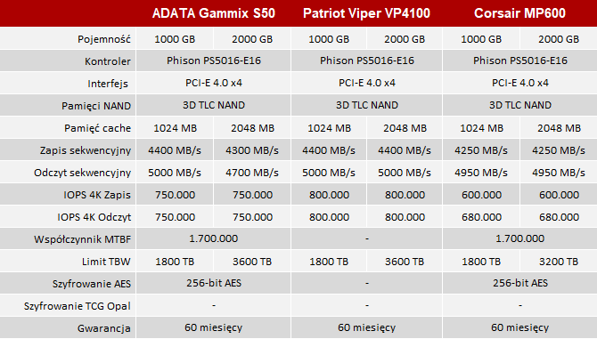 Test dysku SSD Patriot Viper VP4100 - NVMe PCI-E 4.0 znów uderza [7]