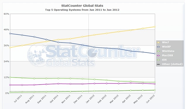 [Obrazek: StatCounter%20systemy%20na%20świecie.jpg]