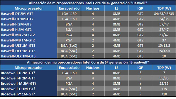 Intel Haswell i Broadwell w różnych wariantach