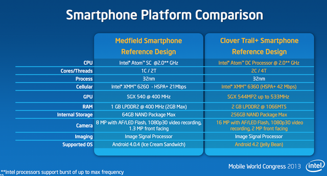 MWC 2013: Intel prezentuje SoC Clover Trail+