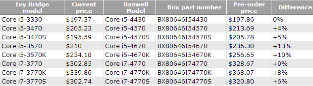 Procesory Haswell będą droższe od Ivy Bridge?