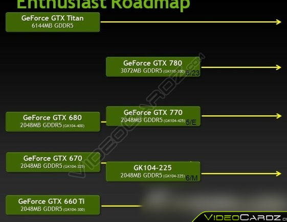 Kolejne informacje o kartach NVIDIA GeForce GTX 700