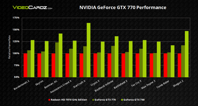 GeForce GTX 770 szybszy od Radeona HD 7970 GHz o 10%