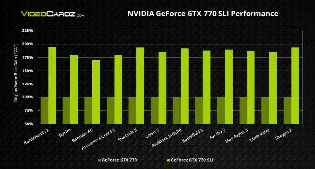 GeForce GTX 770 szybszy od Radeona HD 7970 GHz o 10%