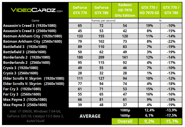 GeForce GTX 770 szybszy od Radeona HD 7970 GHz o 10%