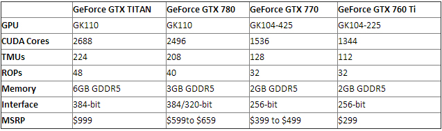 GeForce GTX 770 - Zdjęcia i specyfikacja karty graficznej