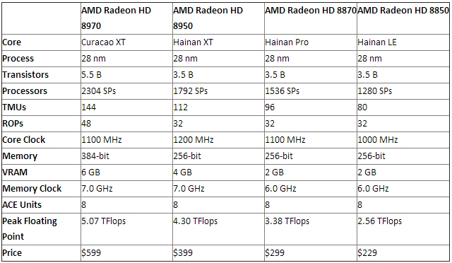 AMD Radeon HD 8000 zadebiutują w trzecim kwartale?