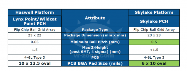 Nowe informacje o chipsetach dla układów Intel Skylake