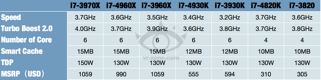 Przewidywane ceny procesorów Intel Ivy Bridge-E