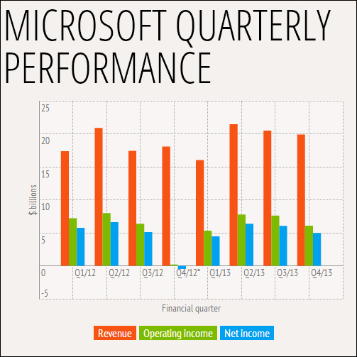 Tablety Surface RT przyniosły Microsoftowi ogromne straty