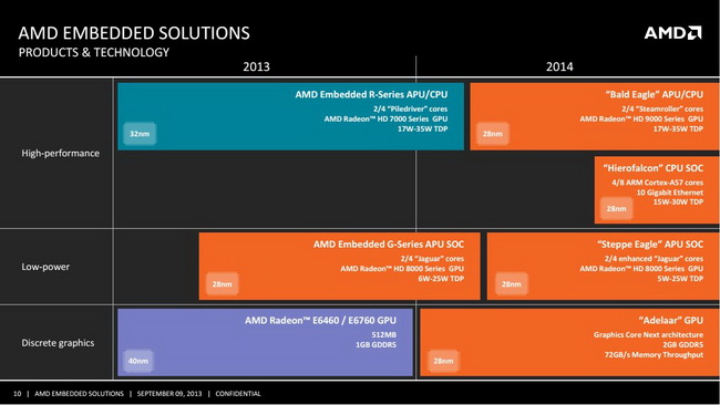 Plany AMD dla systemów wbudowanych w 2014 roku