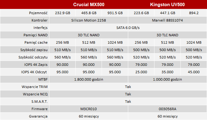 Test dysku SSD Kingston UV500 vs ADATA SU800 i Crucial MX500 [1]