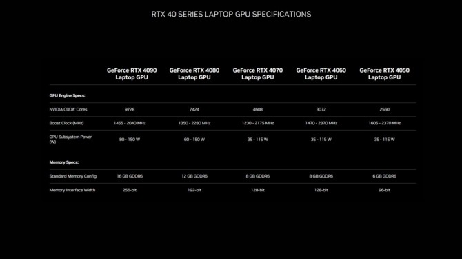 Test NVIDIA GeForce RTX 4080 Laptop GPU w ASUS ROG Strix SCAR 16 - Wydajność niewiele niższa od GeForce RTX 4090 Laptop [nc1]