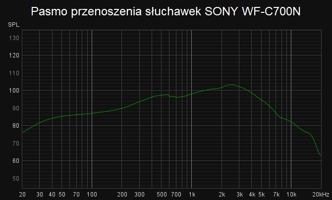 Słuchawki bezprzewodowe z ANC do 500 zł. Sony WF-C700N są wygodne, grają atrakcyjnie i mają niezły czas pracy. Zobacz test [nc1]