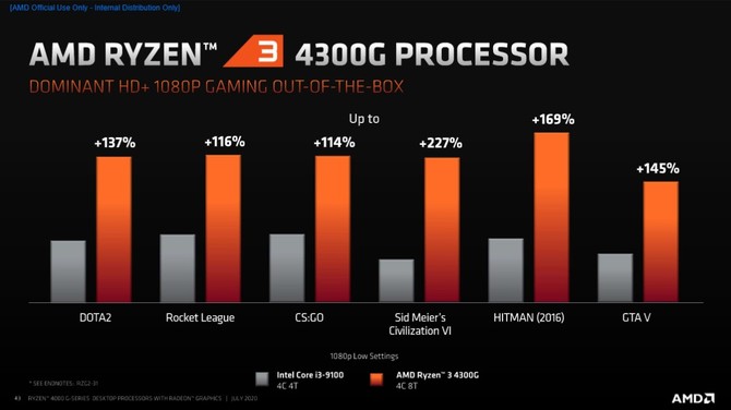 AMD Ryzen 4000G - prezentacja desktopowych procesorów Renoir [16]