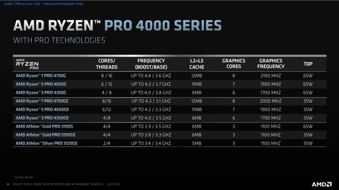 AMD Ryzen 4000G - prezentacja desktopowych procesorów Renoir [29]