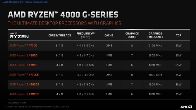 AMD Ryzen 4000G - prezentacja desktopowych procesorów Renoir [4]