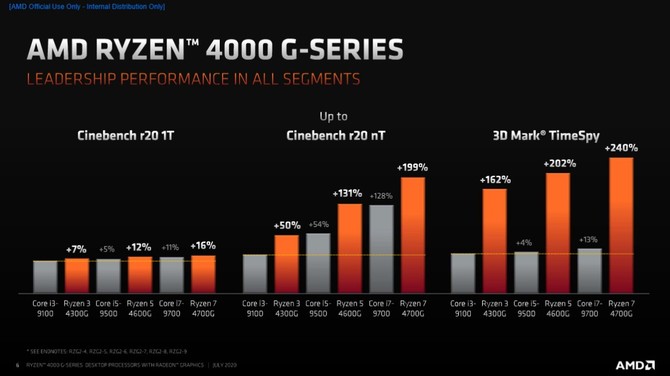 AMD Ryzen 4000G - prezentacja desktopowych procesorów Renoir [5]