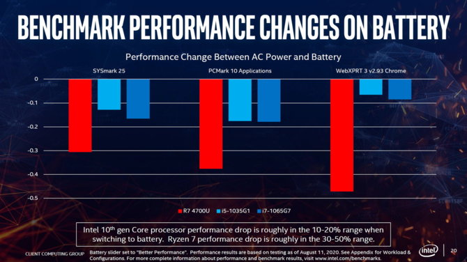 Intel: procesory Ice Lake są lepszym wyborem niż AMD Renoir-U [3]