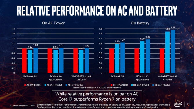 Intel: procesory Ice Lake są lepszym wyborem niż AMD Renoir-U [4]