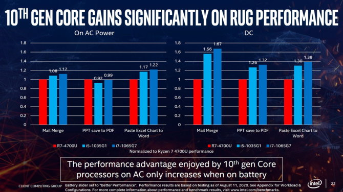 Intel: procesory Ice Lake są lepszym wyborem niż AMD Renoir-U [5]