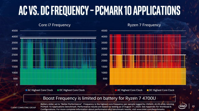 Intel: procesory Ice Lake są lepszym wyborem niż AMD Renoir-U [8]