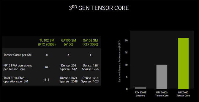 NVIDIA GeForce RTX 3000: nowe informacje o architekturze Ampere [12]