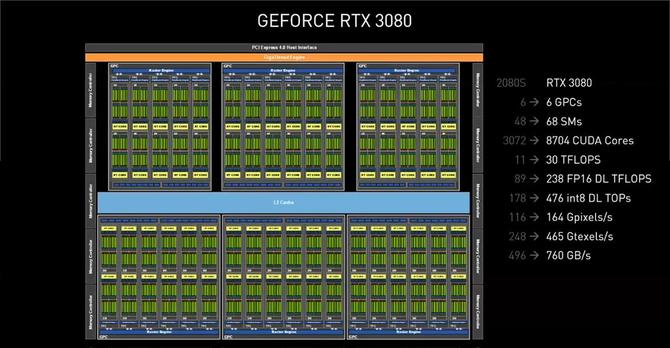 NVIDIA GeForce RTX 3000: nowe informacje o architekturze Ampere [3]