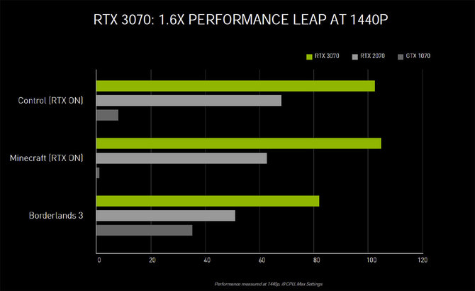 NVIDIA GeForce RTX 3000: nowe informacje o architekturze Ampere [6]