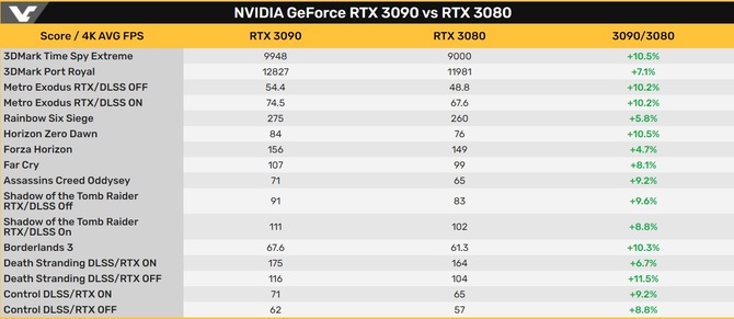 GeForce RTX 3090 vs RTX 3080 - wydajność karty rozczarowuje [2]