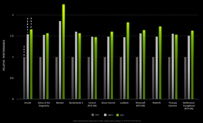 NVIDIA GeForce RTX 3070 vs RTX 2070 - porównanie wydajności [2]