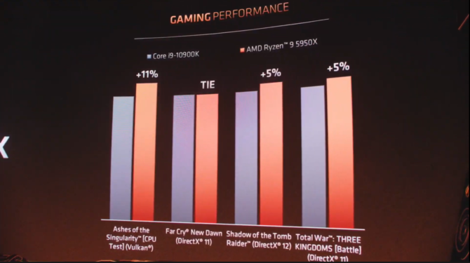 AMD Ryzen 7 5800X, Ryzen 9 5900X, Ryzen 9 5950X - premiera Zen 3 [18]