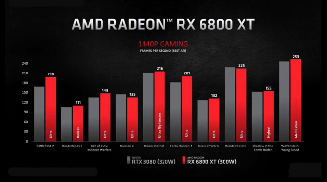 AMD Radeon RX 6900XT, RX 6800XT, RX 6800 - premiera kart RDNA 2 [13]