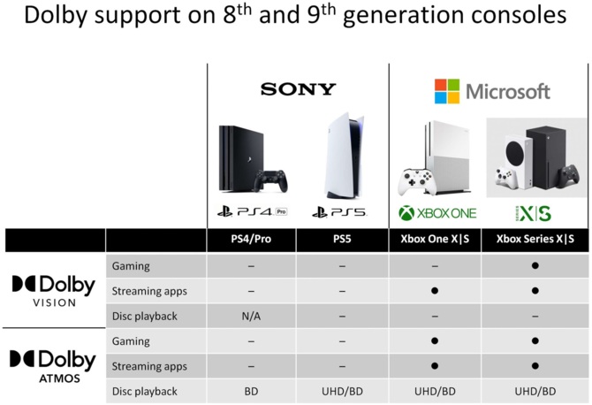 PlayStation 5 oraz Xbox Series X: wsparcie dla Dolby Vision i Atmos [2]