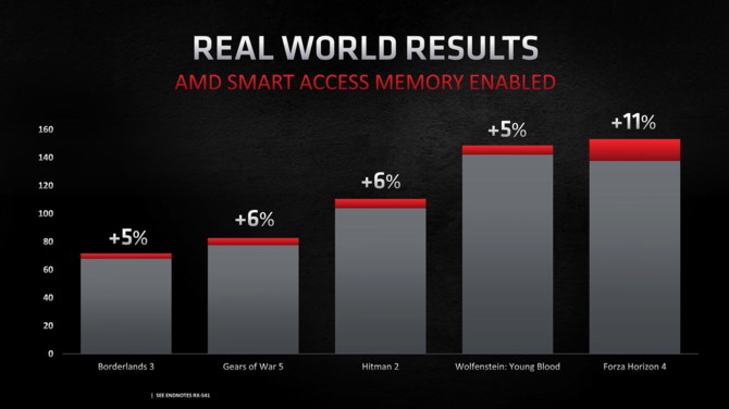 NVIDIA pracuje nad techniką Smart Access Memory dla RTX 3000 [2]