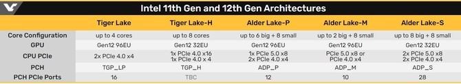 Procesory Intel Alder Lake-S mają zostać zaprezentowane we wrześniu wspólnie z płytami głównymi z chipsetem Intel 600 [3]