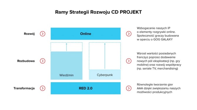 CD Projekt RED w najbliższych latach: Nowe gry AAA, Wiedźmin 3 na nowe konsole i studio w Vancouver. Co z multiplayerem dla CP77? [3]