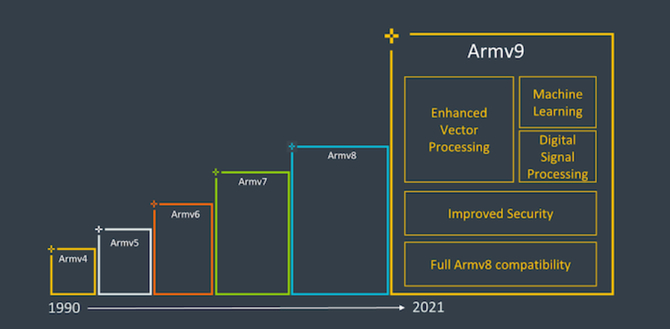 Samsung zapowiada mobilne procesory oparte na architekturze ARMv9. To otwiera drogę do rozwoju układów Exynos [2]